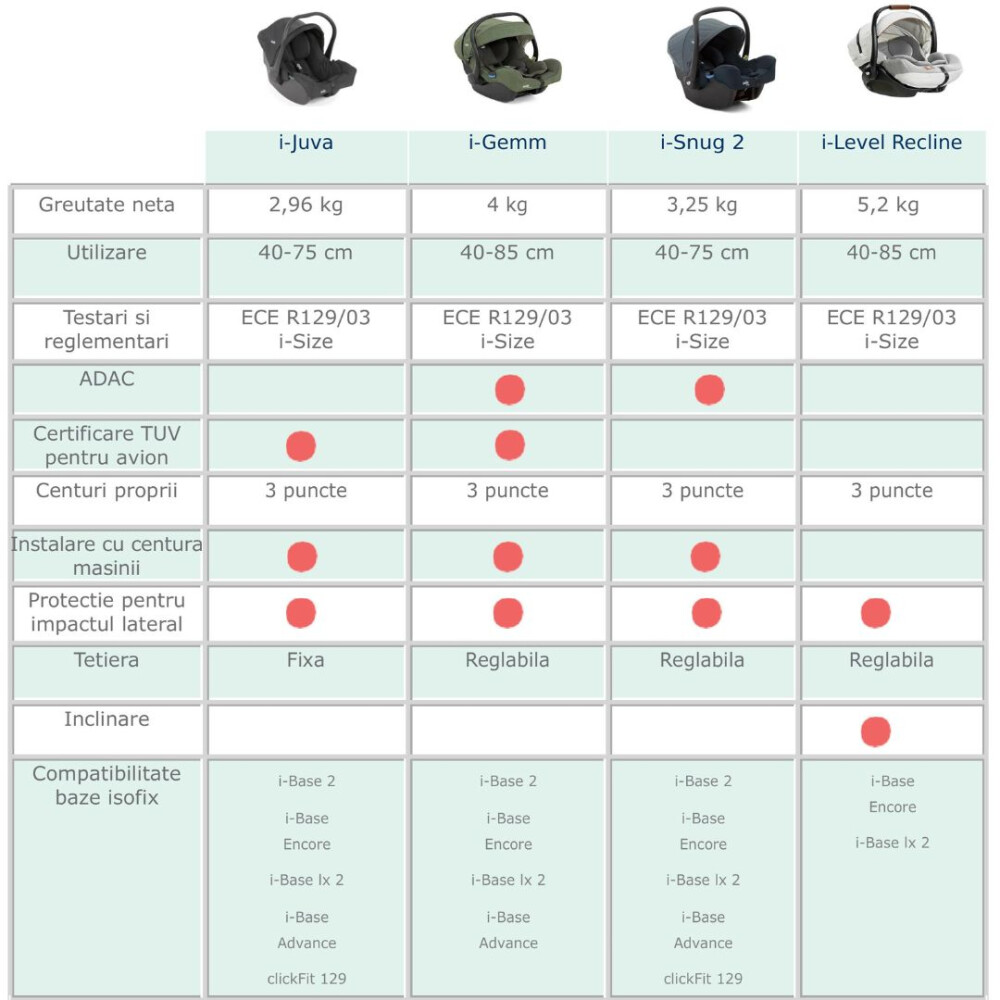 Scoica auto pentru copii Joie i-Snug 2 cu tetiera reglabila, 40-75 cm Gray Flannel, testata ADAC si testata Suplimentar la impact lateral, frontal si din spate